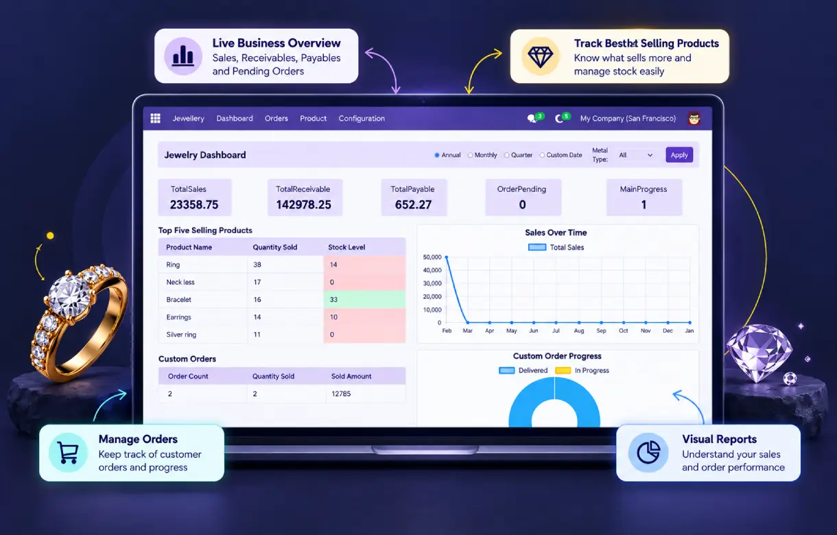 Interactive dashboard of Jewellery Management System