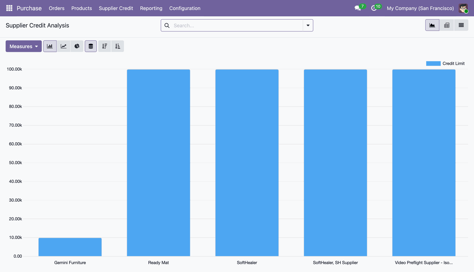 Supplier Credit Analysis Graph View