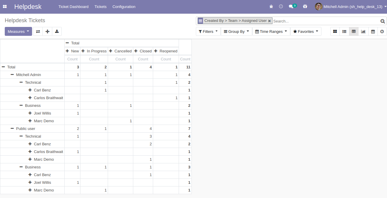 Helpdesk tickets pivot view