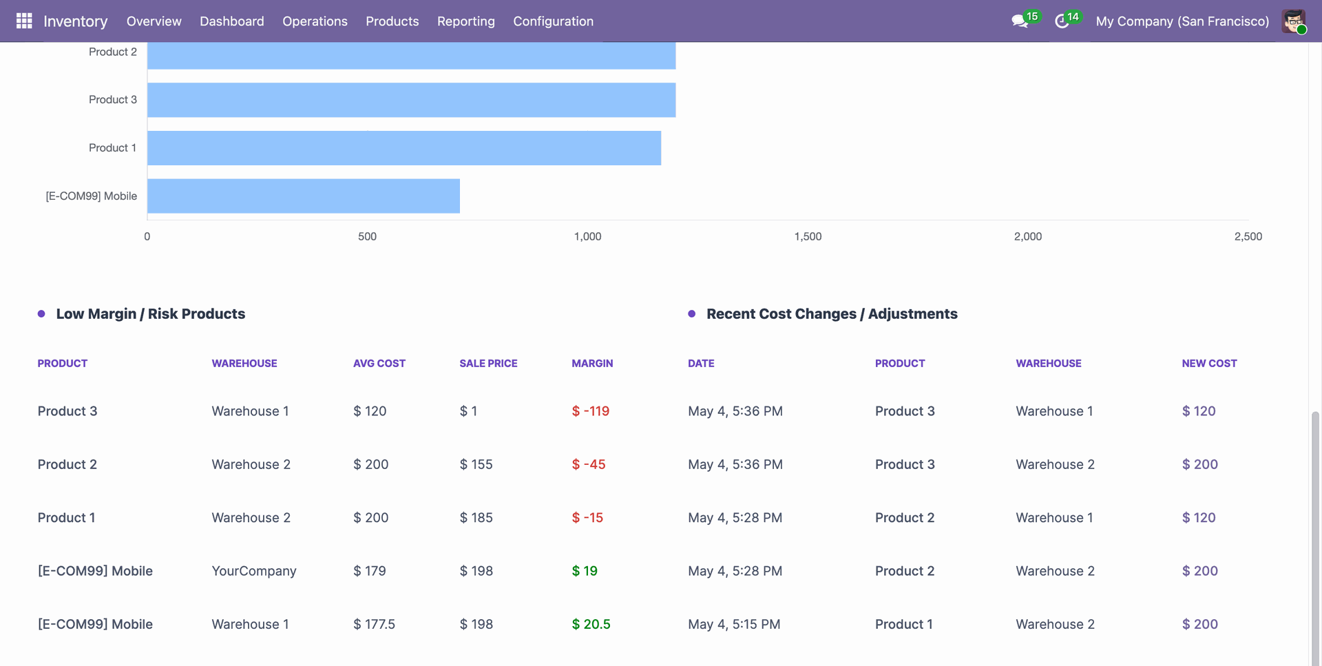 Recent cost changes and risk products