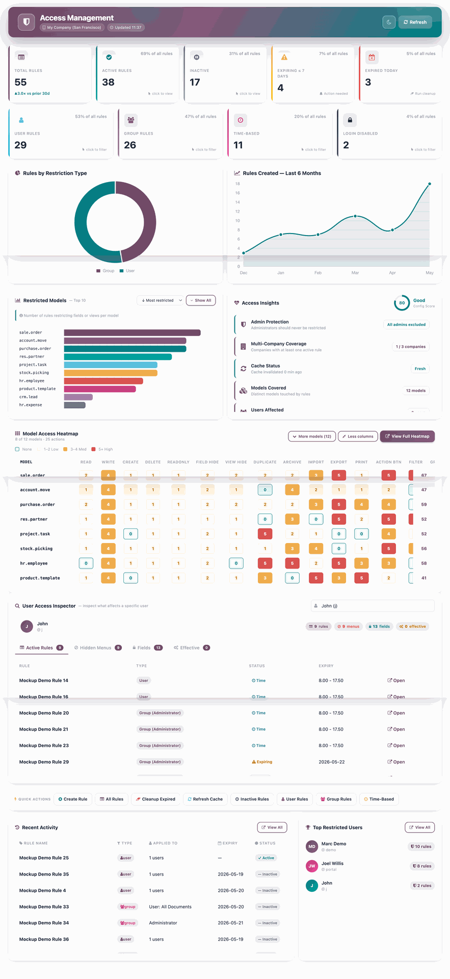 Odoo Access Management System Dashboard Overview