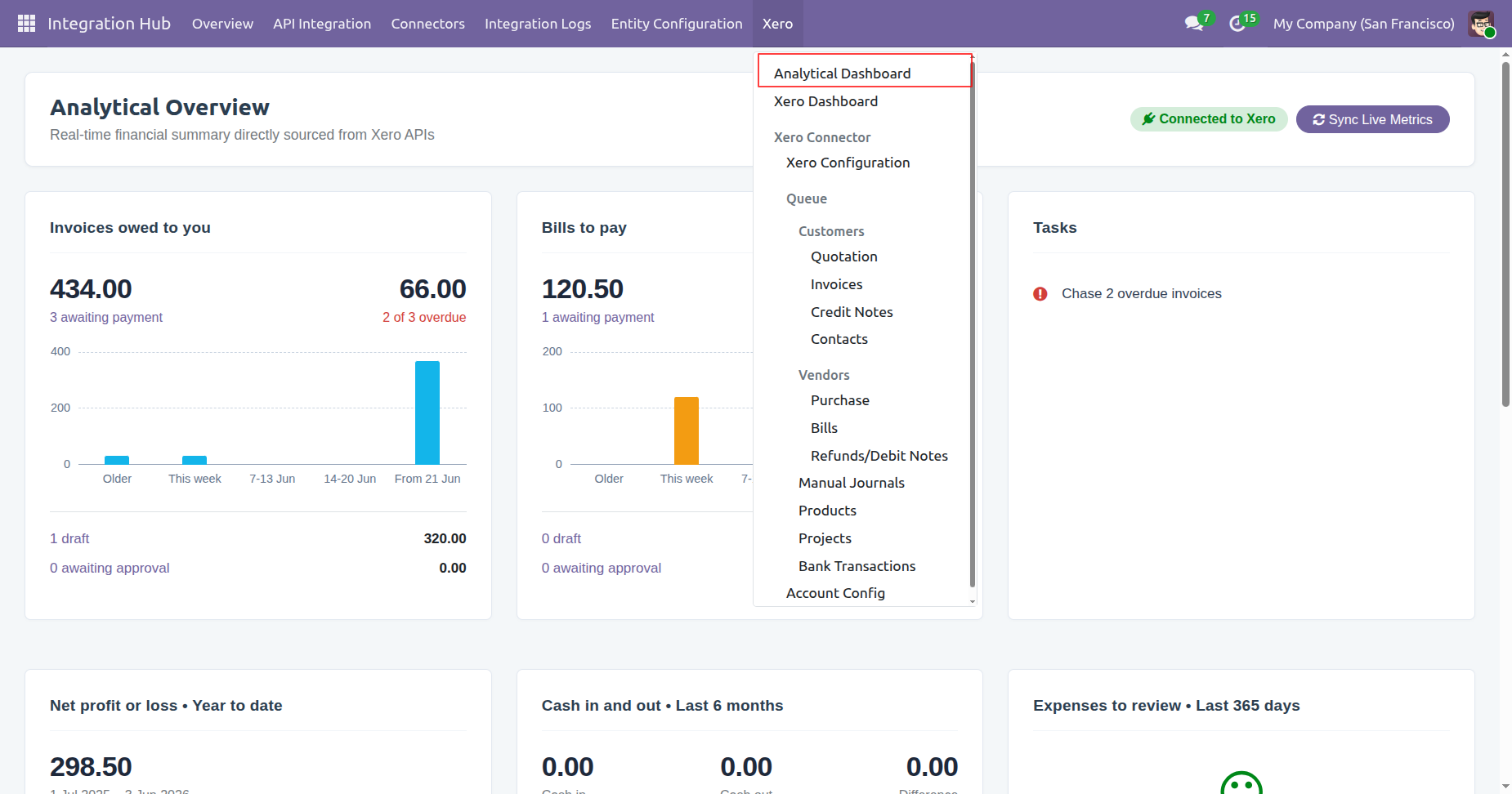 Analytics Dashboard menu in Integration Hub for Xero