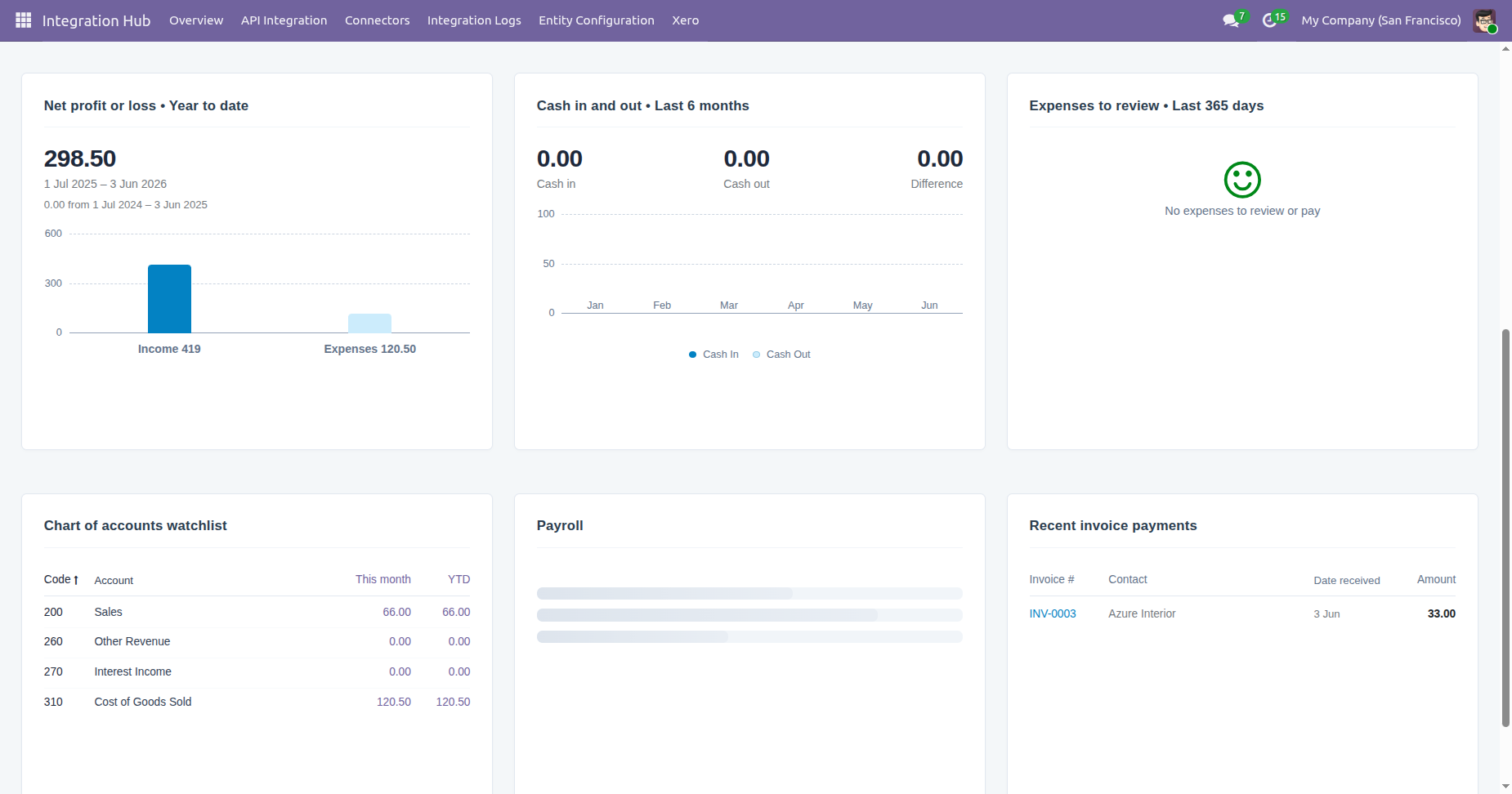 Financial overview with profit, cash flow, and payroll in Xero Dashboard