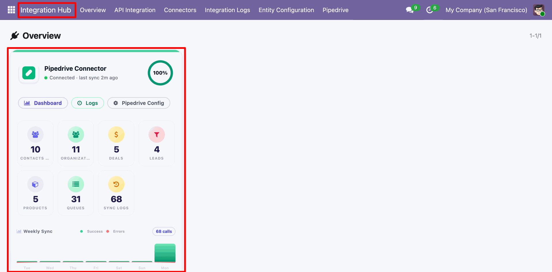 Integration Hub Overview dashboard showing the Pipedrive Connector status card with synchronization metrics and success rate.
