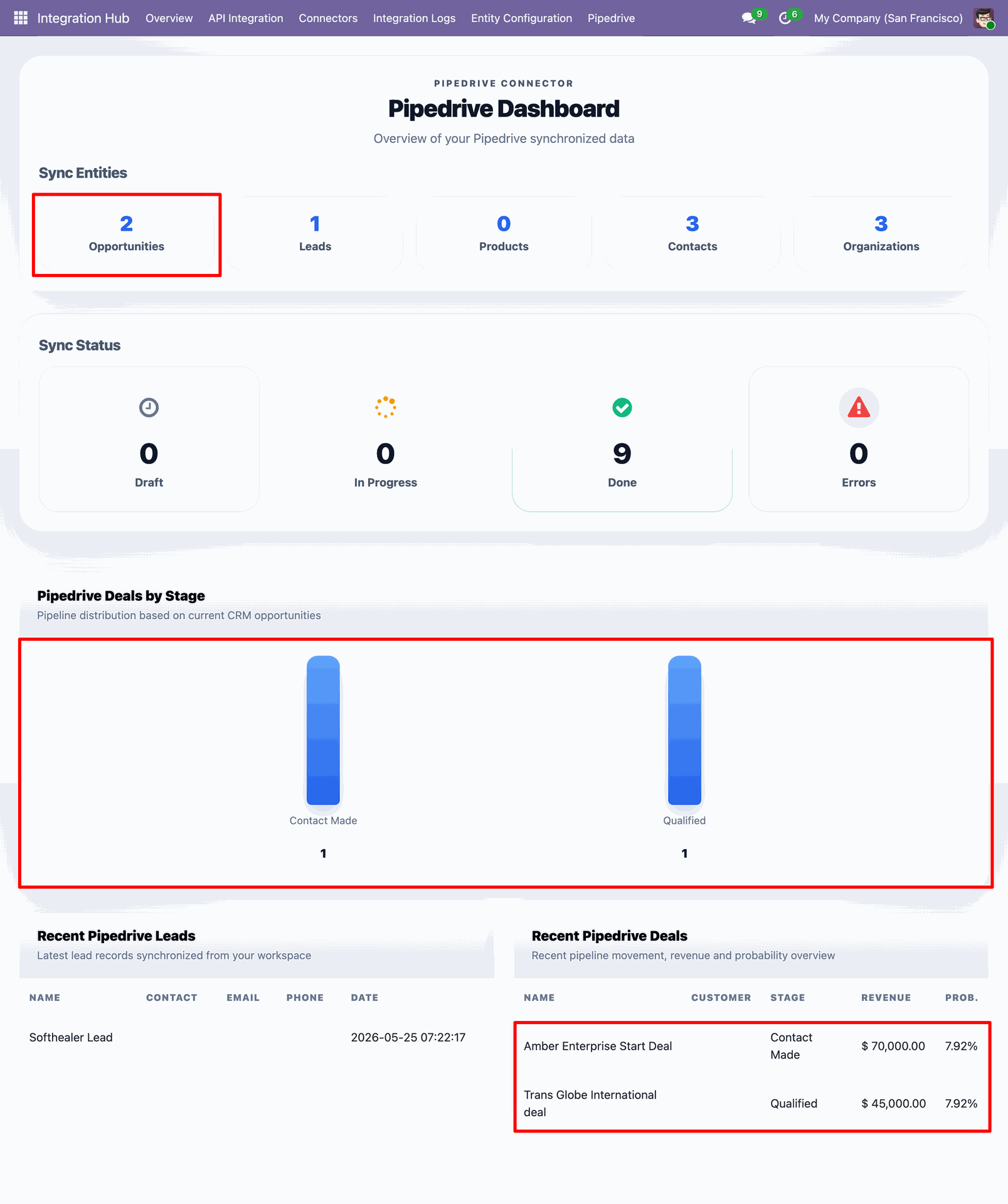 Odoo Pipedrive Dashboard displaying synchronization metrics, stage distributions, and recent records.
