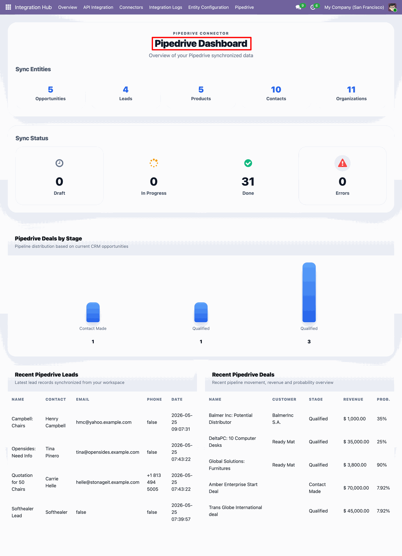 Odoo Pipedrive Dashboard displaying key metrics for synchronized entities, real-time queue status, stage-wise deal distribution, and lists of recent leads and deals.