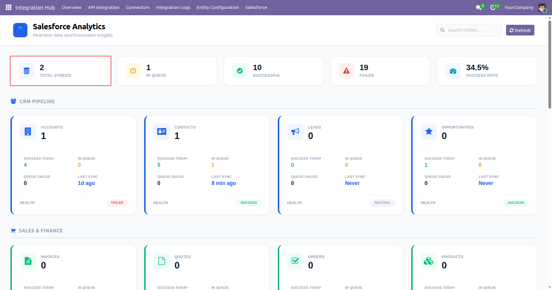 Salesforce dashboard overview
