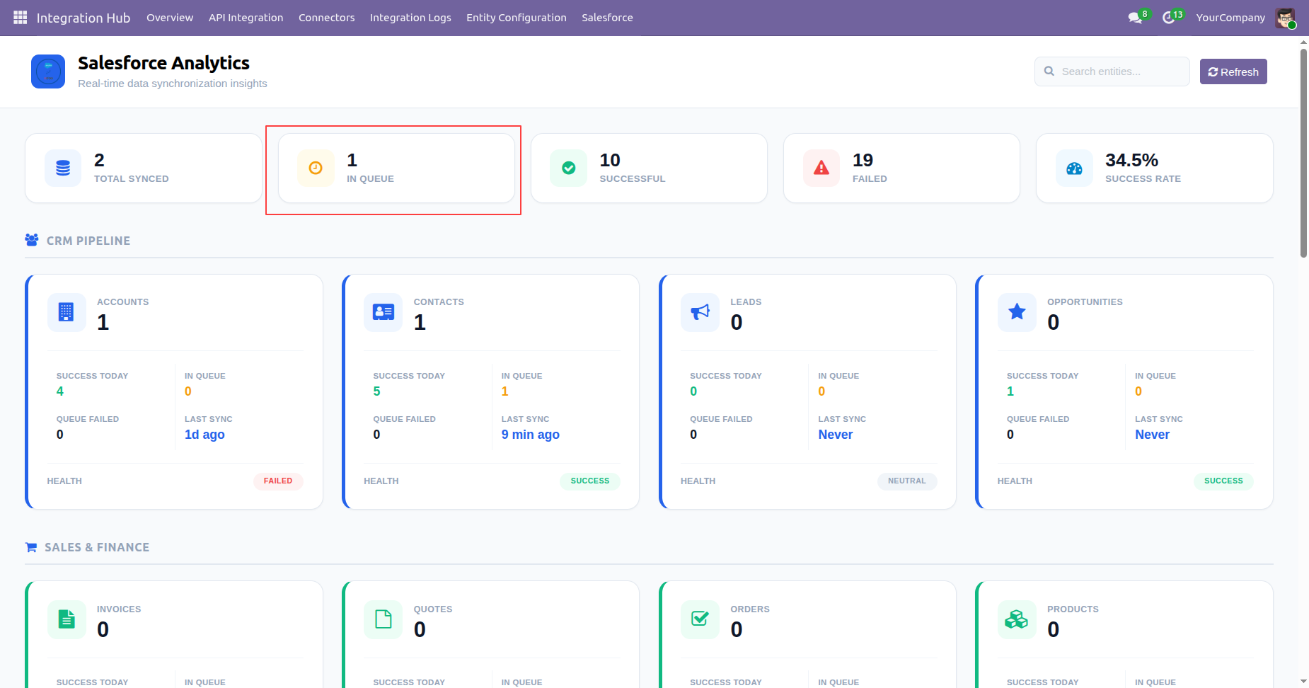 Salesforce dashboard metrics