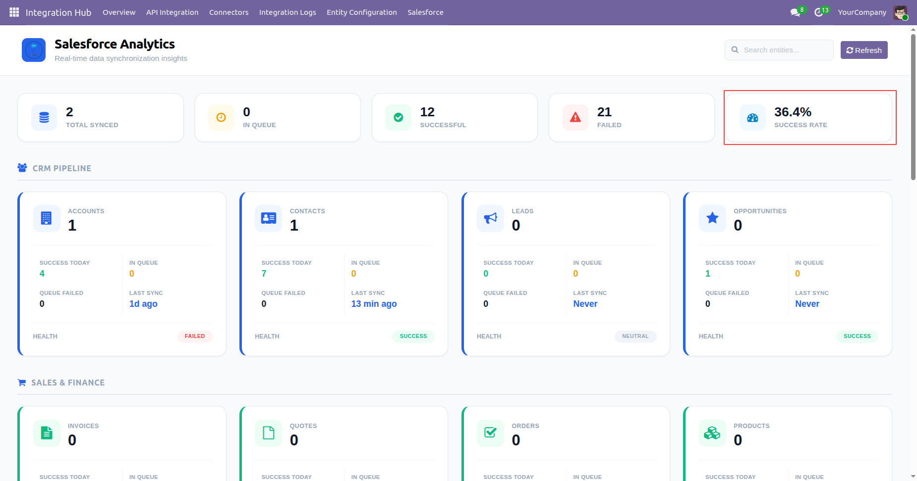 Salesforce dashboard synchronization results