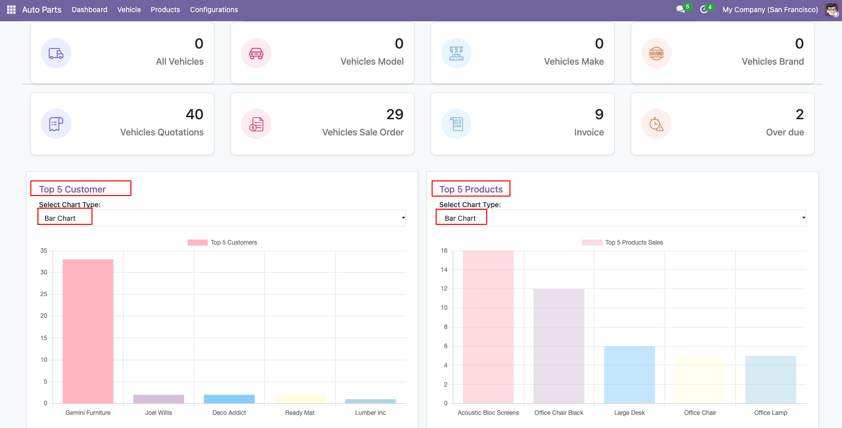 Bar Chart of the customer and product data.