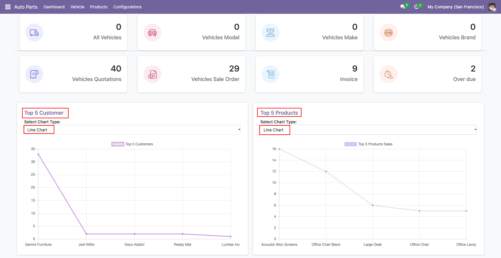 Line Chart of the customer and product data.