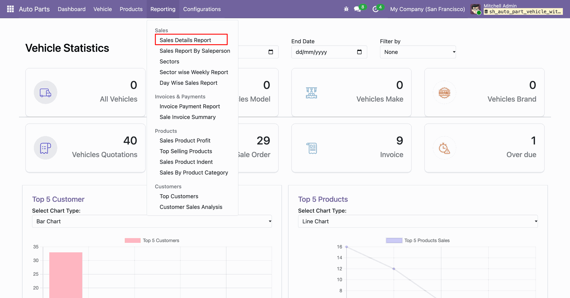 Vehicle sales reporting dashboard with sales details and statistics.