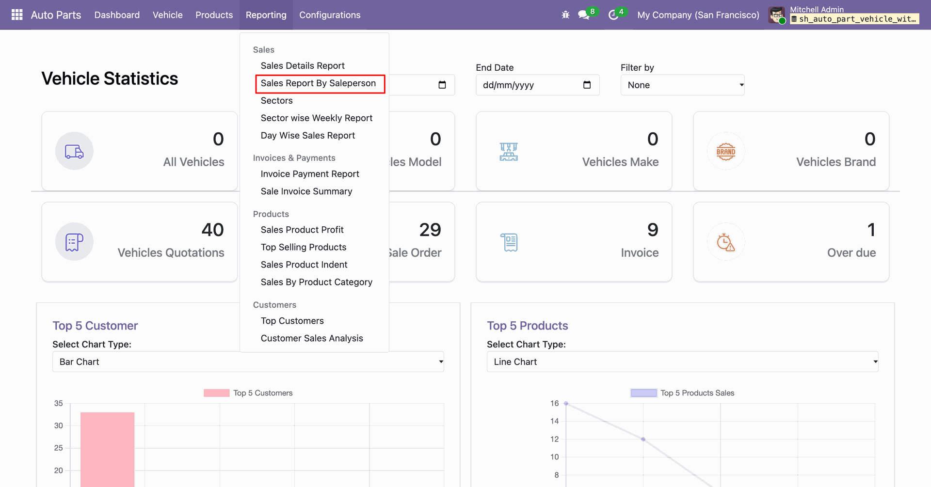 Sales report dashboard with sales performance statistics.