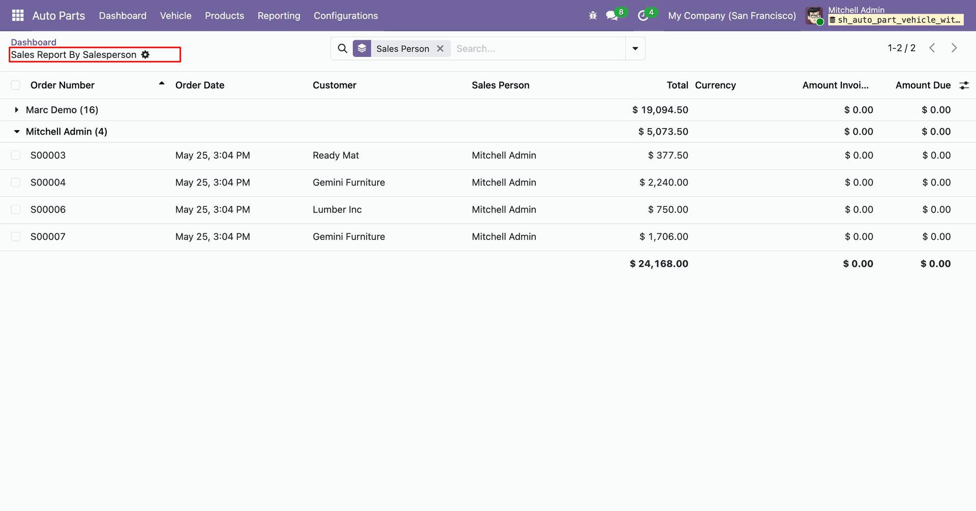 Sales report showing detailed information by salesperson.