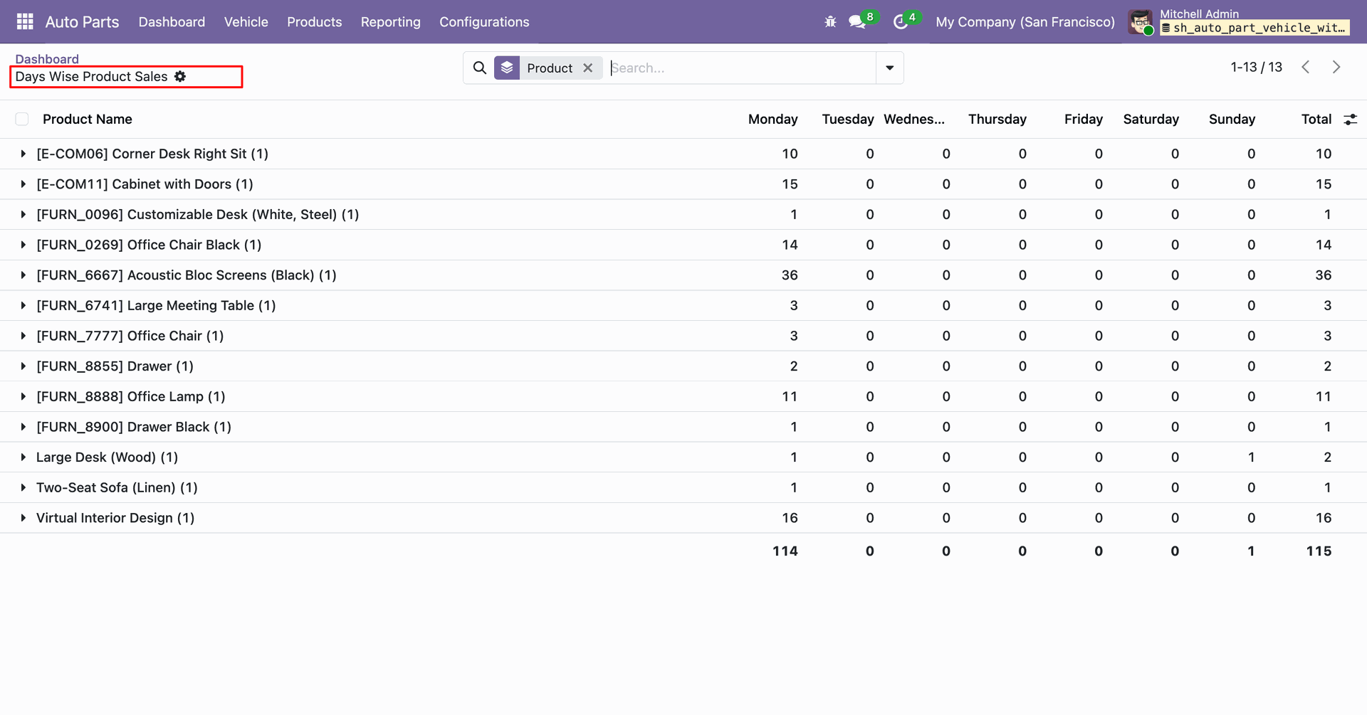 Day wise sales report showing sales data by day. Based on selected date range and filters.