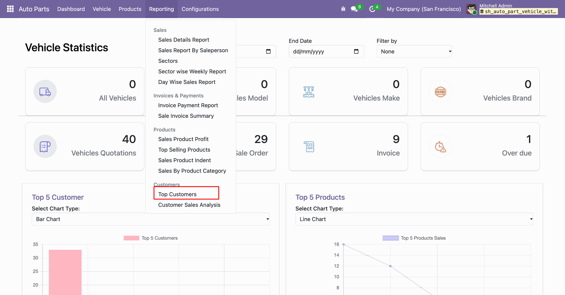 Auto parts dashboard showing the Top Customers report based on sales.