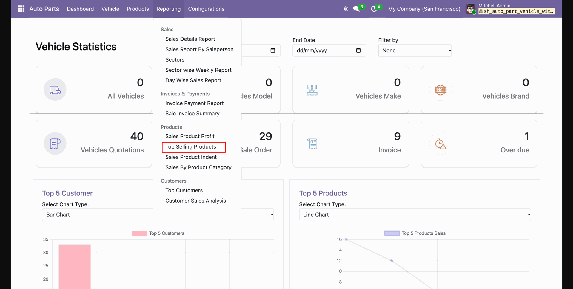 Auto parts reporting dashboard highlighting the Top Selling Products report.