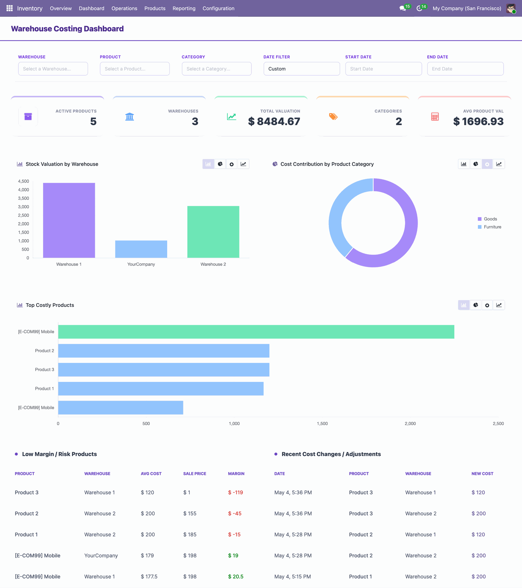 Warehouse costing dashboard with KPIs