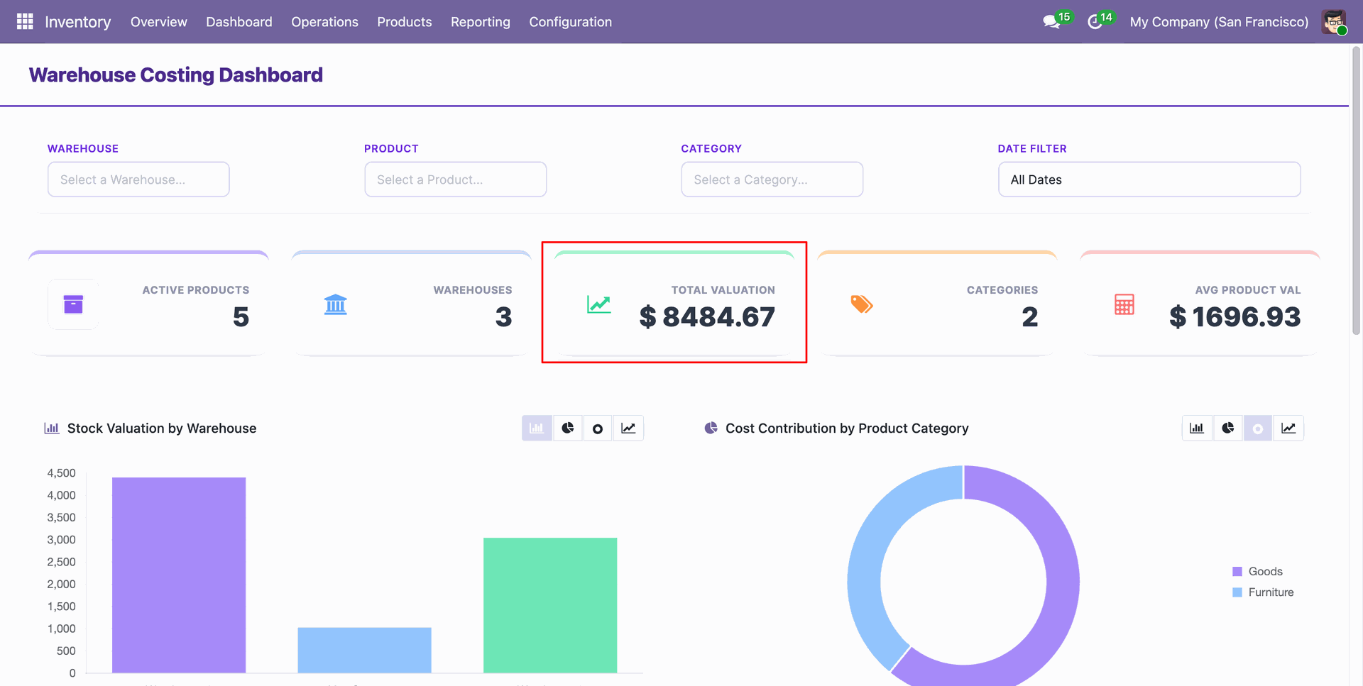 Total product valuation