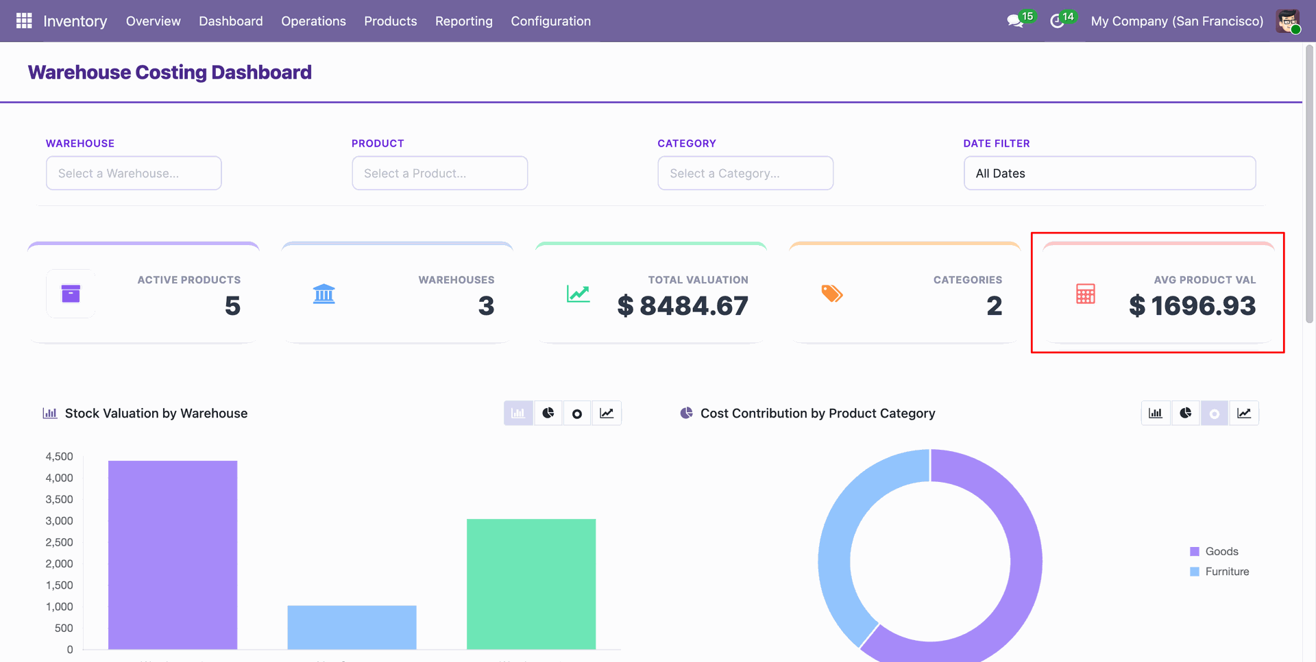 Average product valuation