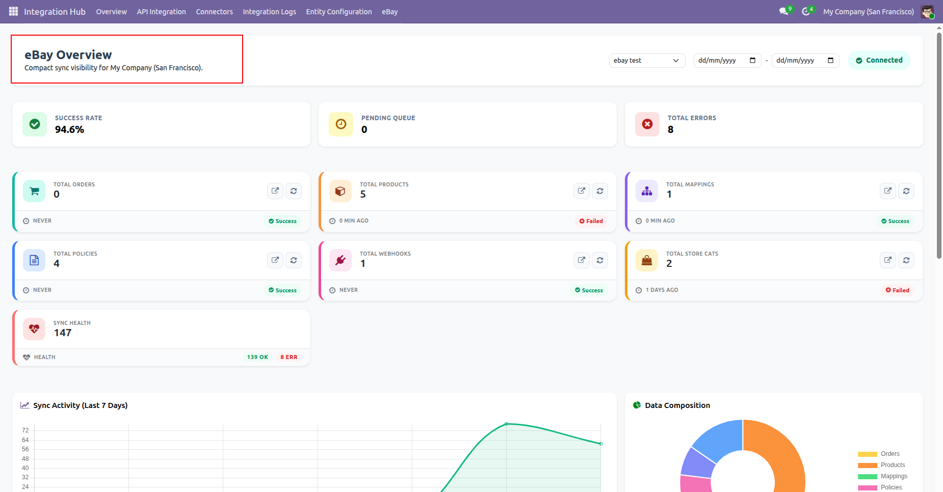 eBay Integration Hub overview dashboard