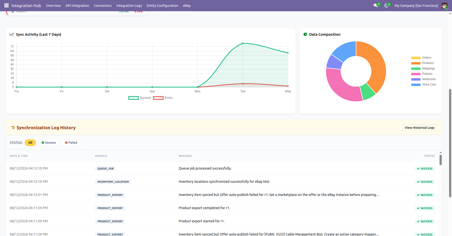 eBay sync activity and data composition charts