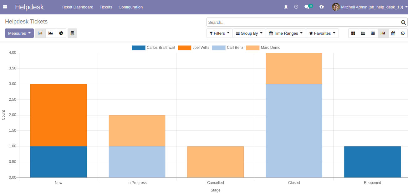 Helpdesk tickets graph view