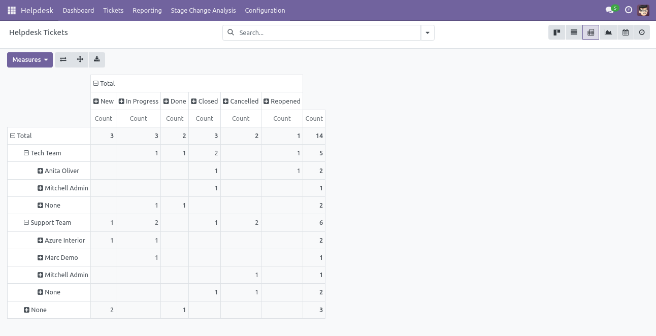 Helpdesk Ticket pivot view