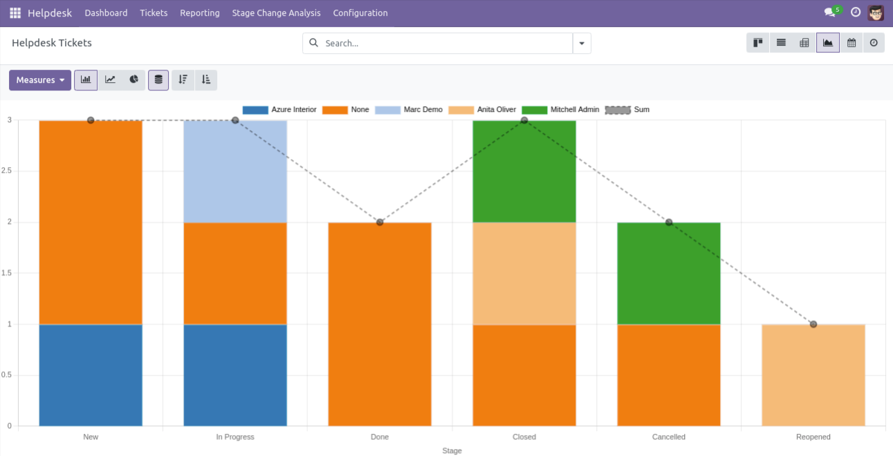 Helpdesk Ticket graph view