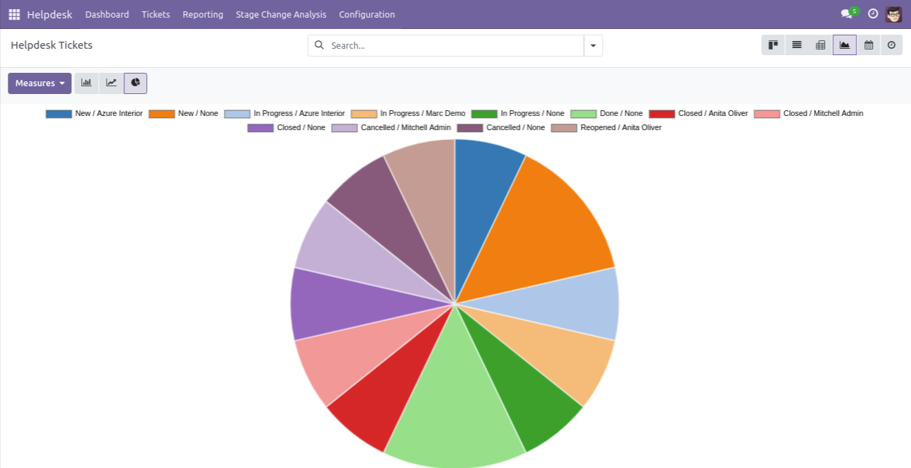 Helpdesk Ticket graph showing ticket status distribution