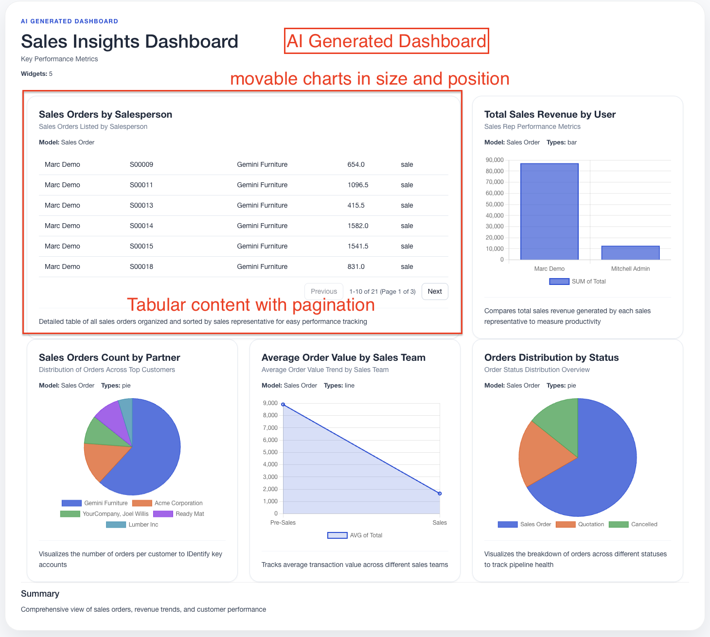 View generated dashboard with business insights