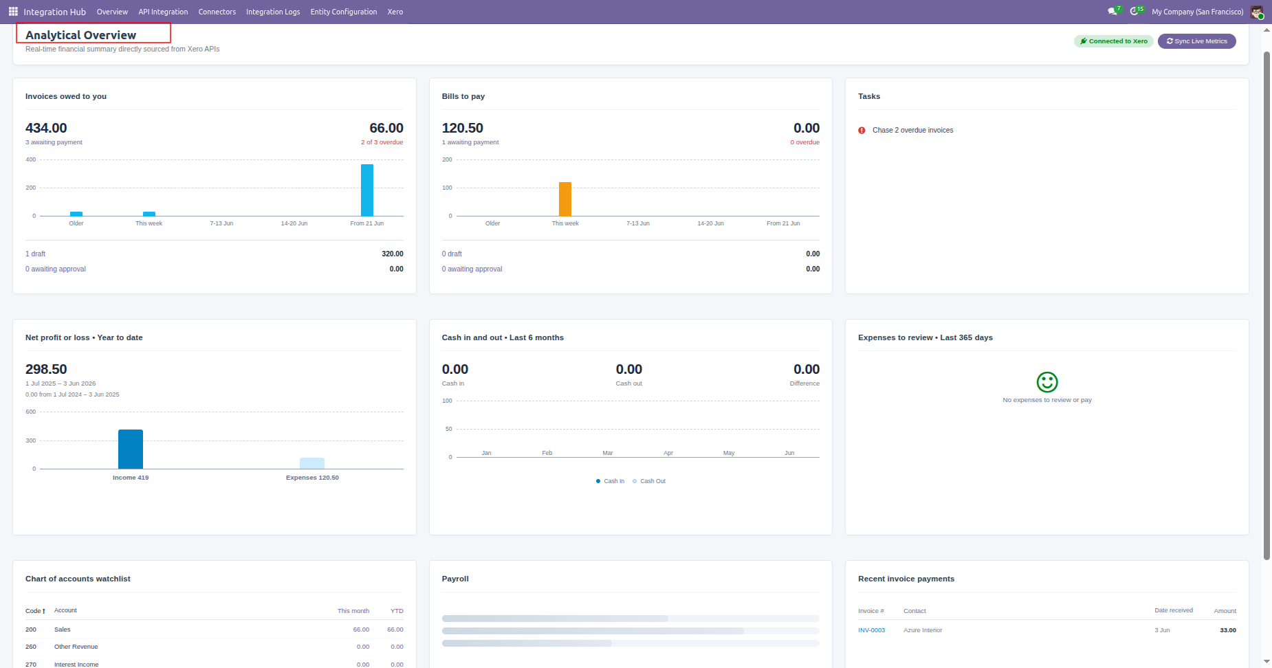 Analytical Overview Dashboard summary panels for Xero