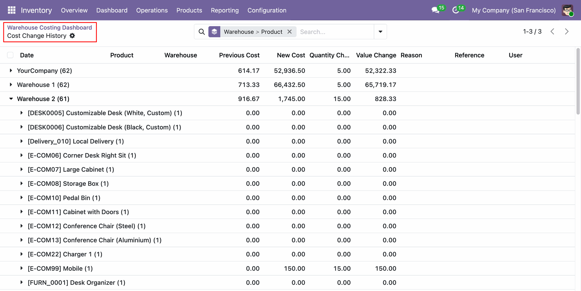 Cost Change History Tree View showing records grouped by Warehouse and Product
