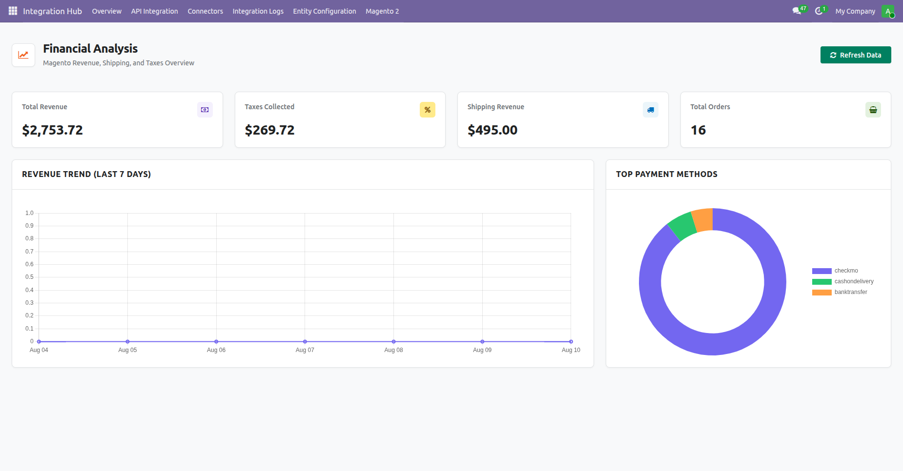 Analyze historical sync trends using interactive graphical charts and detailed queue performance analytical widgets