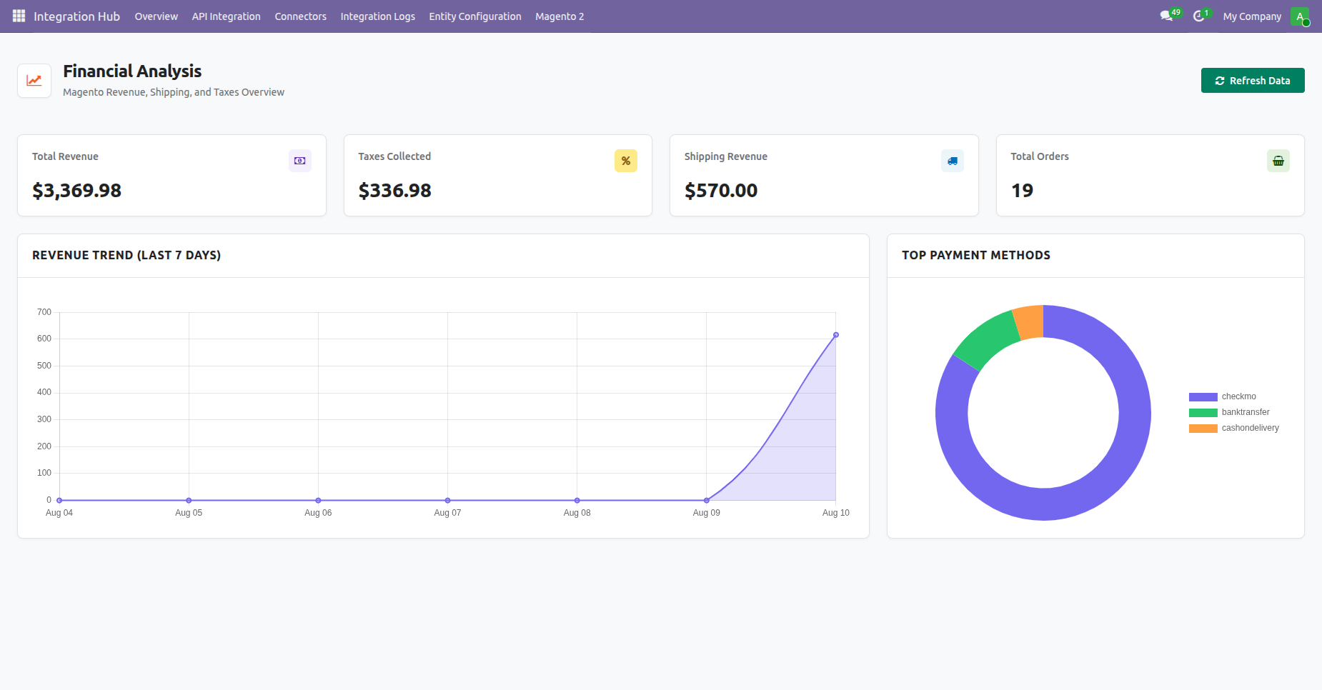 Inspect invoice payment statuses, revenue breakdown charts, and store financial performance metrics in real-time