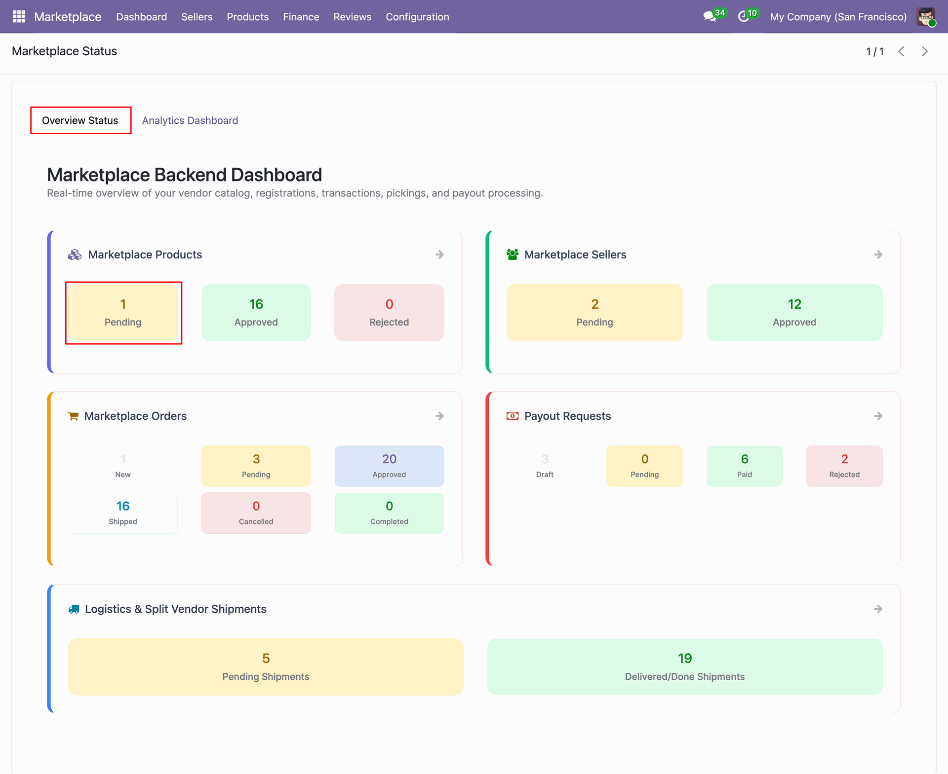Marketplace Dashboard Overview
